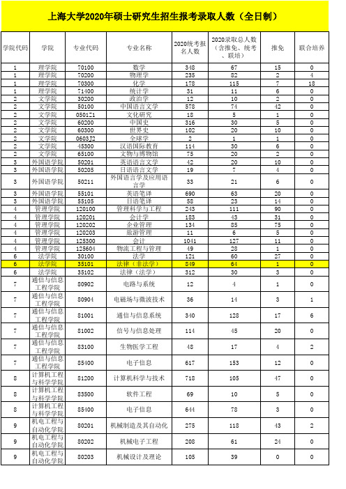 上海大学2020年硕士研究生招生报考录取人数(全日制)