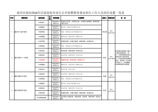 南岸区面向2016年应届高校毕业生公开招聘教育事业单位工作人员岗位设置一览表