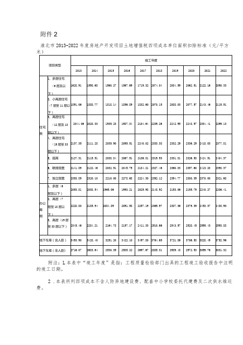 淮北市2022房地产开发项目土地增值税四项成本单位面积扣除标准