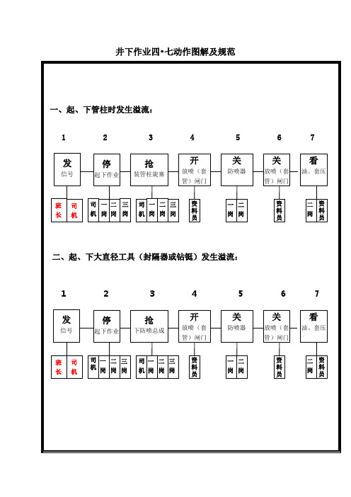 井下作业四七动作图解及规范