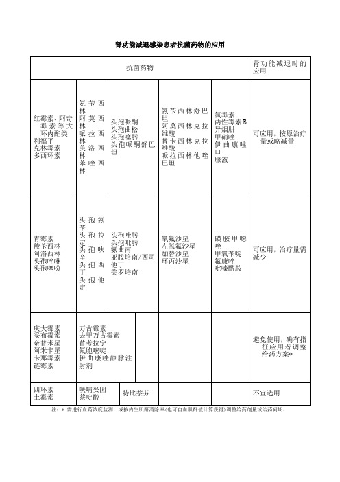 肾功能减退感染患者抗菌药物的应用