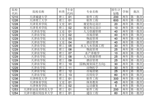 2021年天津市专升本科专业课考试招生计划