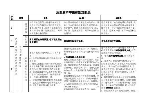 旅游厕所等级标准对照表