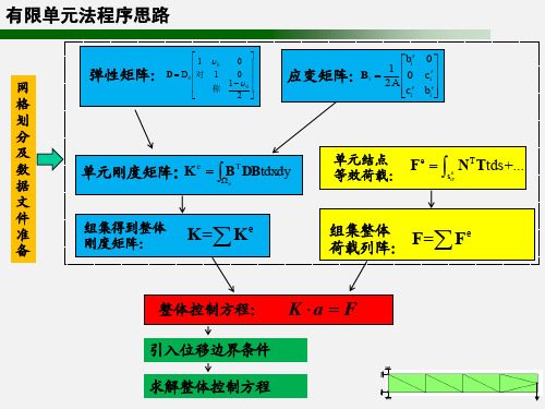 三角形有限单元法程序