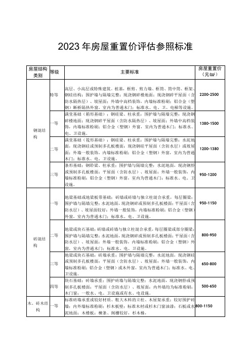 2023年房屋重置价评估参照标准