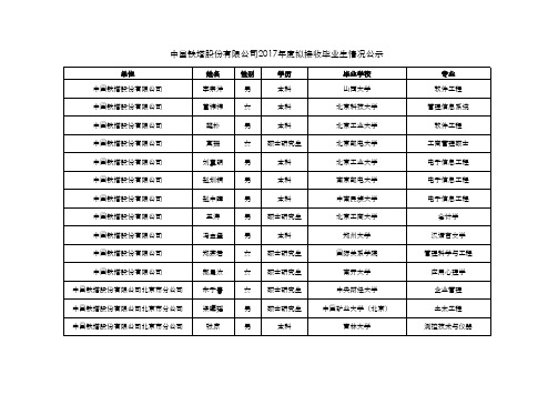 中国铁塔股份有限公司2017年度拟接收毕业生情况公示.