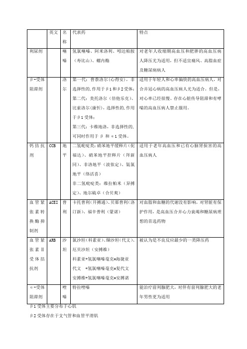 常用6大类降压药表格