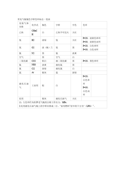 常见气瓶瓶色字样色环标志一览表