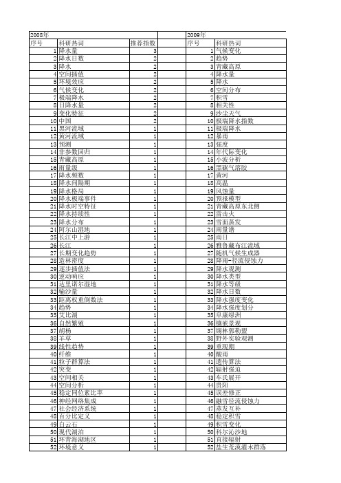 【国家自然科学基金】_日降水量_基金支持热词逐年推荐_【万方软件创新助手】_20140802