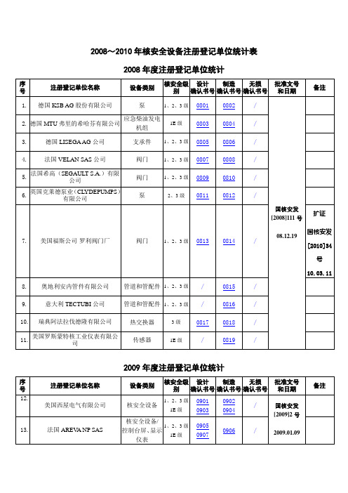 2008～2010年核安全设备注册登记单位统计表