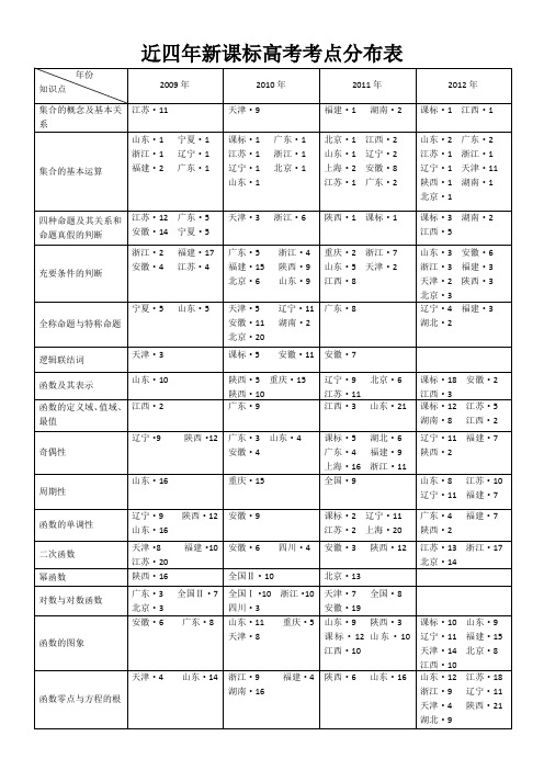 近四年新课标高考考点分布表