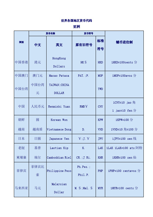 世界各国货币代码表