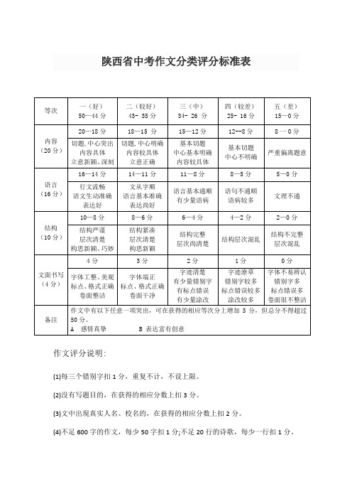 陕西省中考作文评分标准及评分说明(word版可打印)