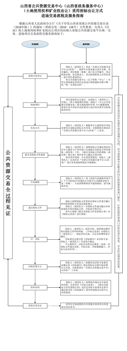 公共资源交易全过程见证公共资源交易全过程见证 - 山西省公共资源