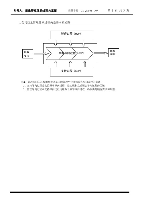 质量管理体系过程关系图