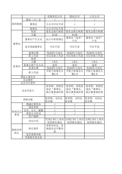 经济法 公司法 企业法 对比