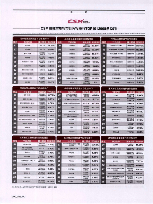 CSM18城市电视节目收视排行TOP10(2008年12月)