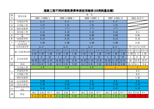 道路工程不同时期取费费率差别明细表-03消耗量定额