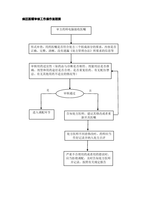 医嘱审核流程(2019)