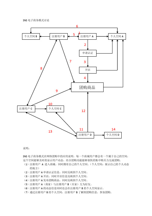 SNS模式下的网络团购