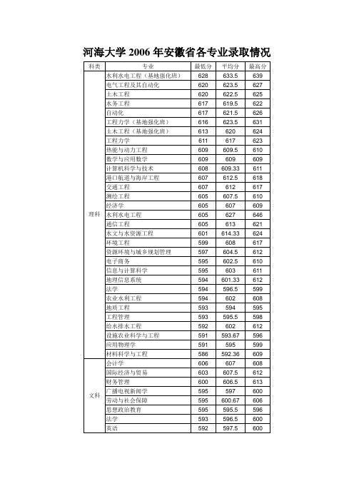 河海大学2006年安徽省各专业录取情况(精)