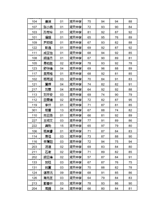 怀化市2014上期高一期考成绩(副)