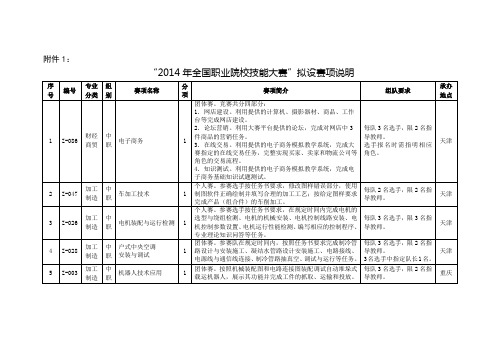 “2014年全国职业院校技能大赛”拟设赛项说明