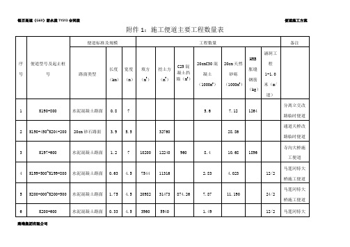 TYSY3施工便道附件