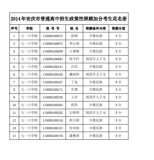 2014年安庆市普通高中招生政策性照顾加分考生花名册