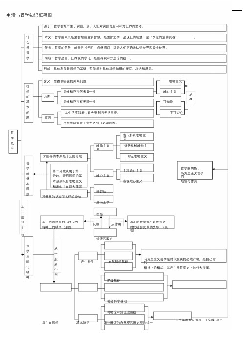 高中政治哲学知识框架图