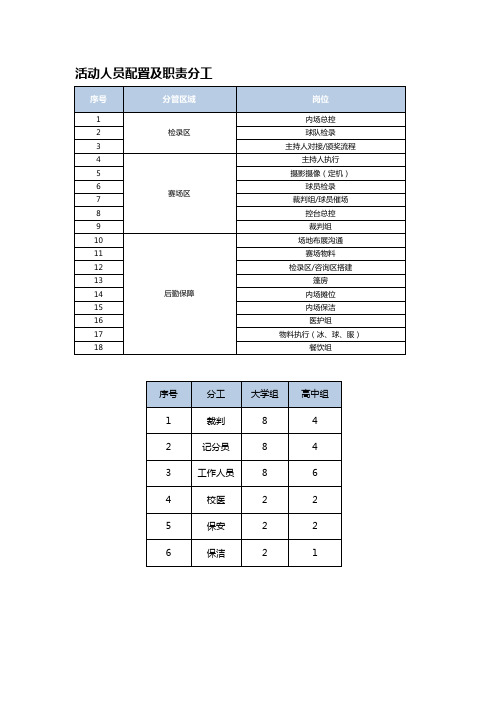 活动人员配置及职责分工