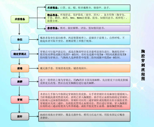 胸腔穿刺流程图