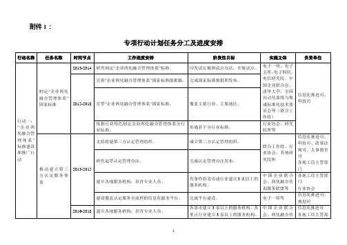 两化融合专项计划安排