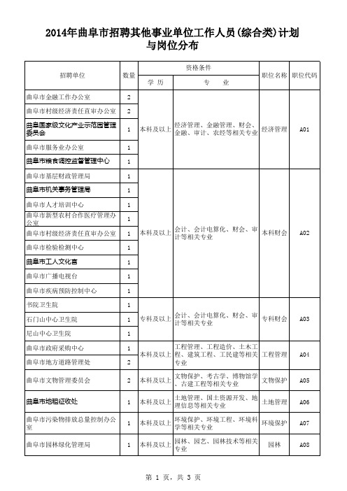 2014山东曲阜事业编职位表