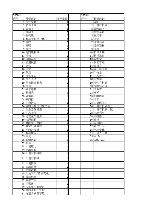 【国家自然科学基金】_固碳潜力_基金支持热词逐年推荐_【万方软件创新助手】_20140729