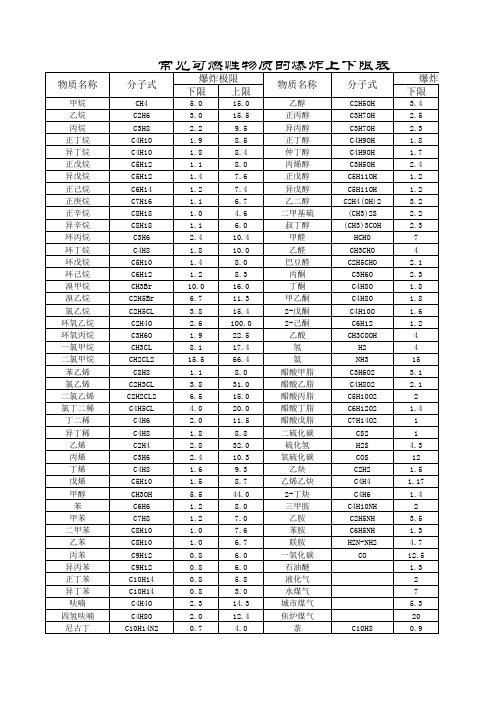 常见爆炸物质上下限表