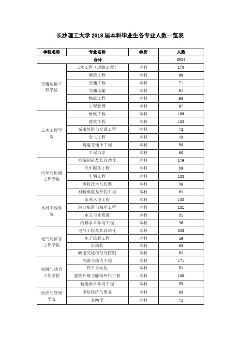 长沙理工大学2018 届本科毕业生各专业人数一览表