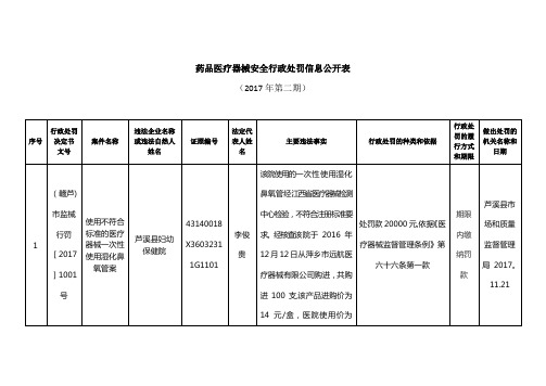 药品医疗器械安全行政处罚信息公开表