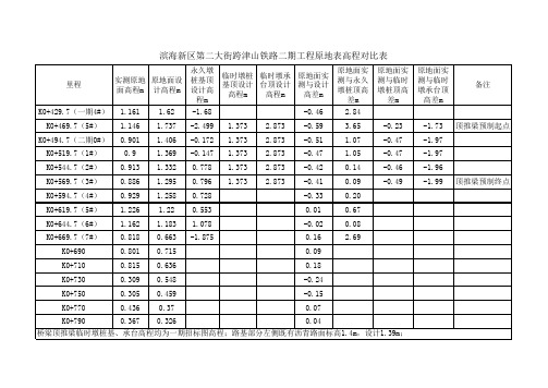 原地表标高