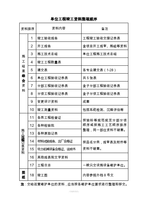 竣工资料组卷顺序及说明