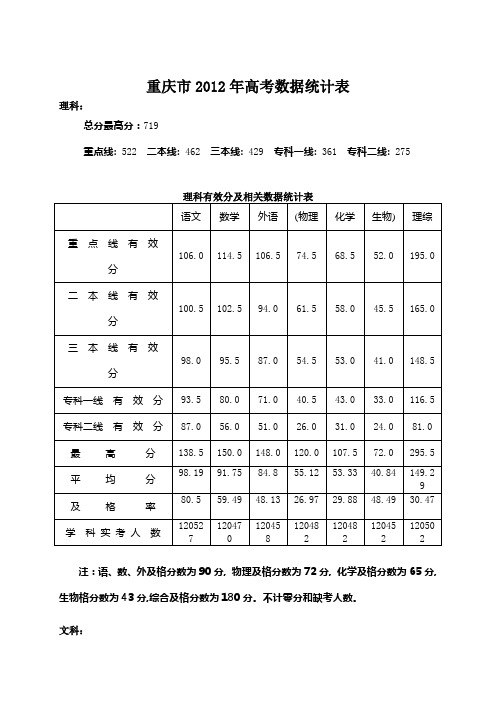 重庆市2012年高考数据统计表