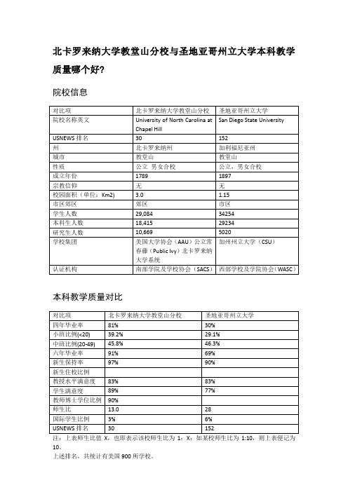 北卡罗来纳大学教堂山分校与圣地亚哥州立大学本科教学质量对比