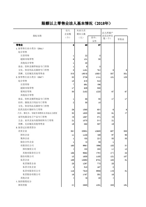 周口市统计年鉴社会经济发展指标数据：8-6 限额以上零售业法人基本情况(2018年)