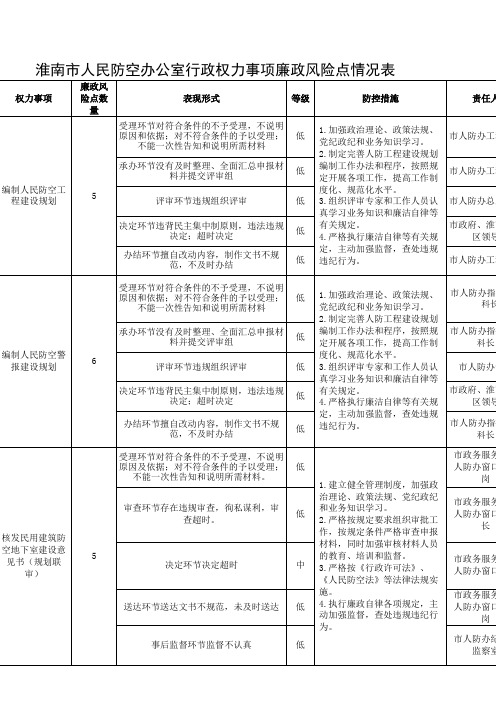 淮南市人民防空办公室行政权力事项廉政风险点情况表
