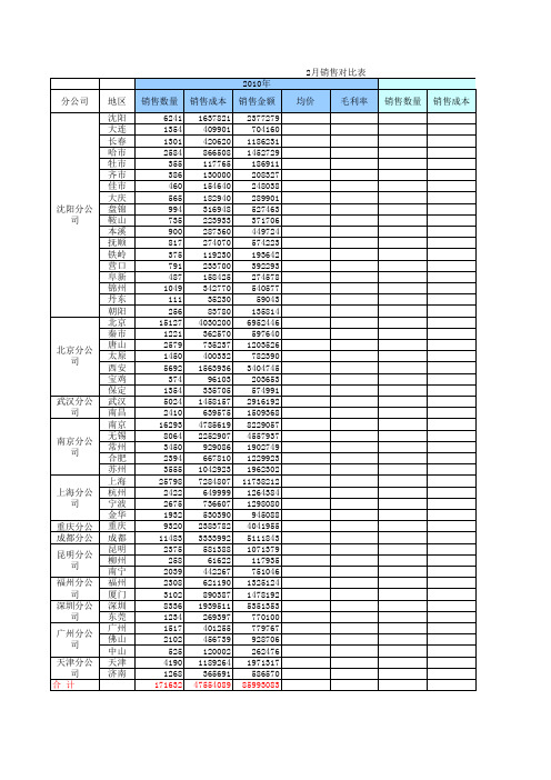 每月业绩达成对比表