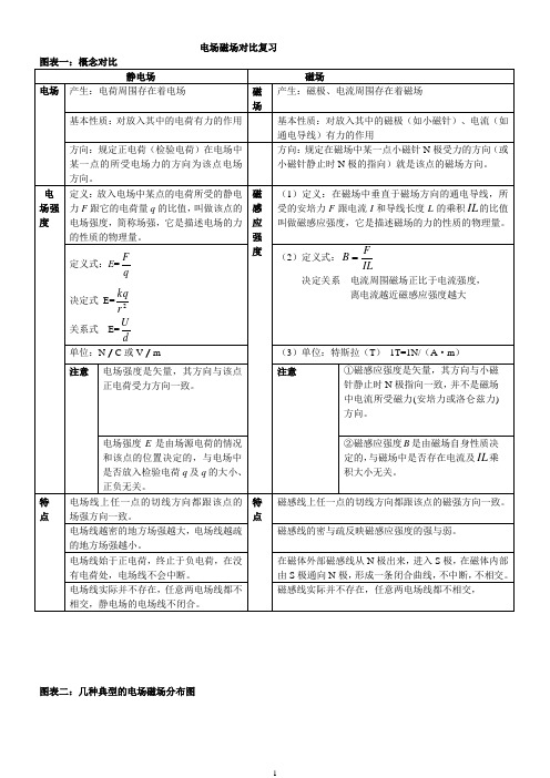 电磁场对比复习