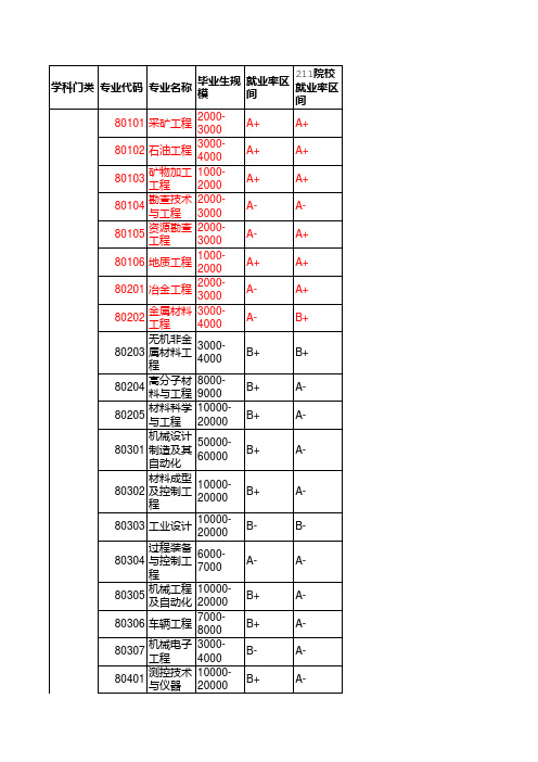 教育部09年各专业就业情况