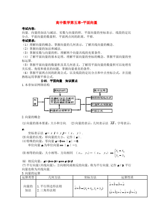 2011届高考数学 必看之-知识点总结 平面向量