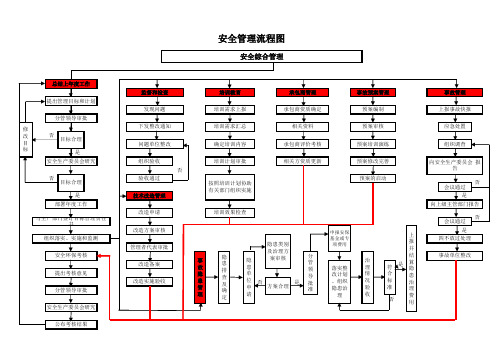 安全管理流程图