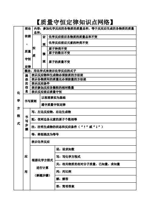 质量守恒定律知识点网络表格及典型例题